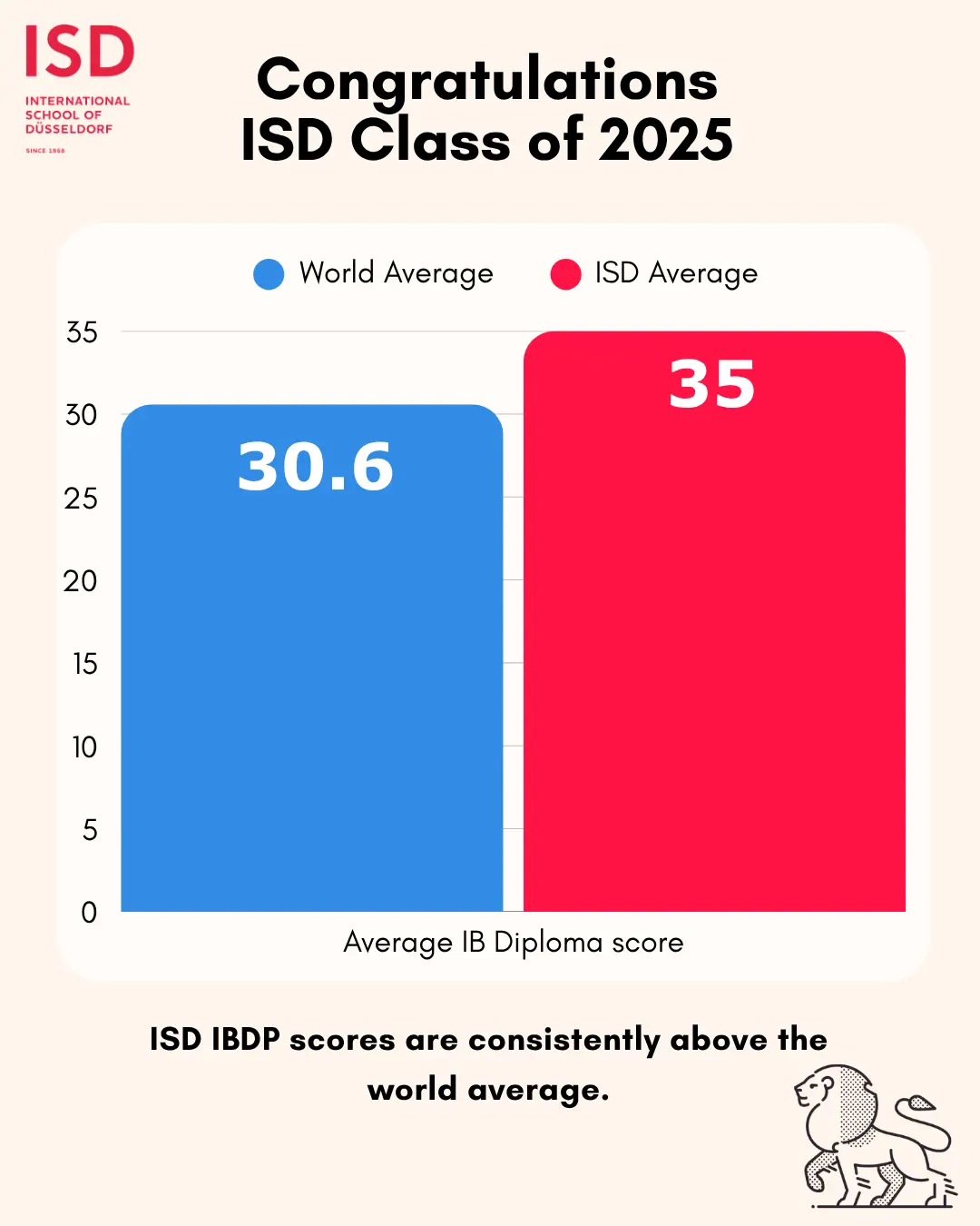 Class of 2025 IBDP scores