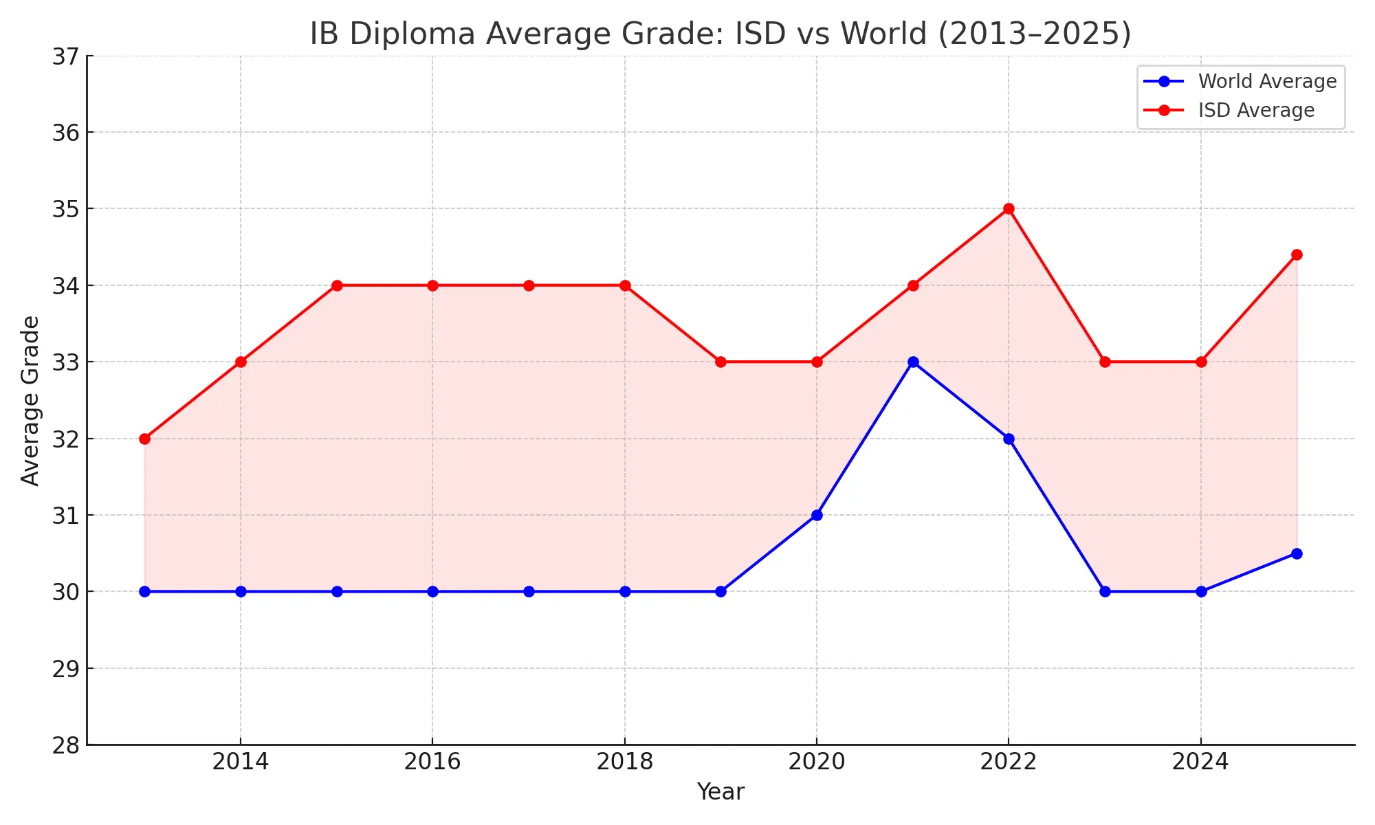 ISD | International School of Düsseldorf